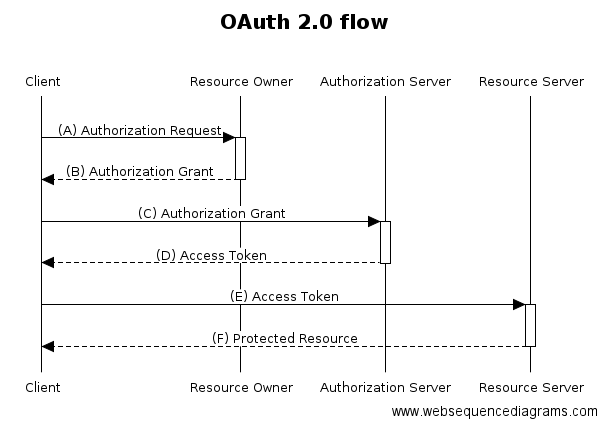 OAuth Flow