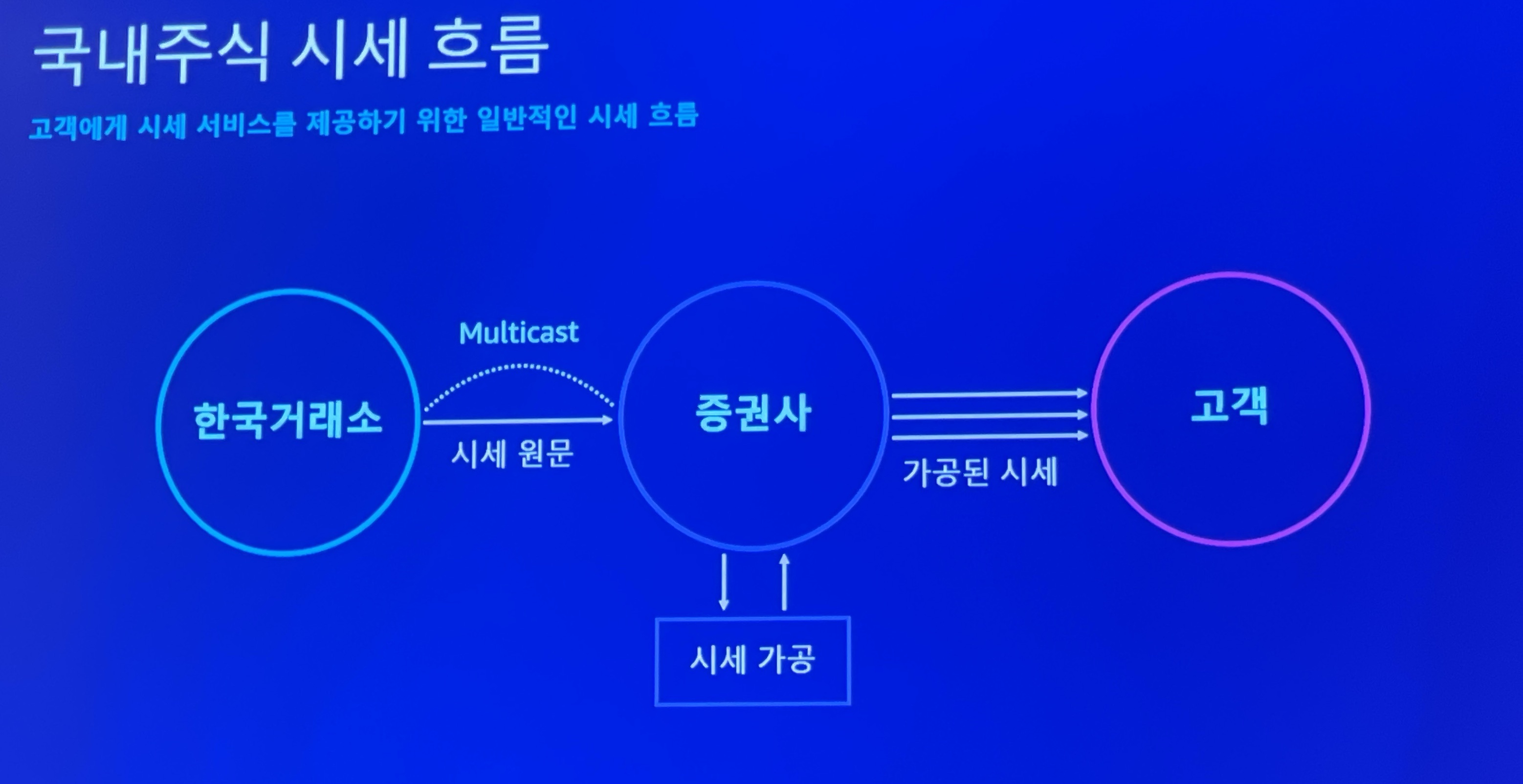 토스증권 시세 시스템 데이터 흐름