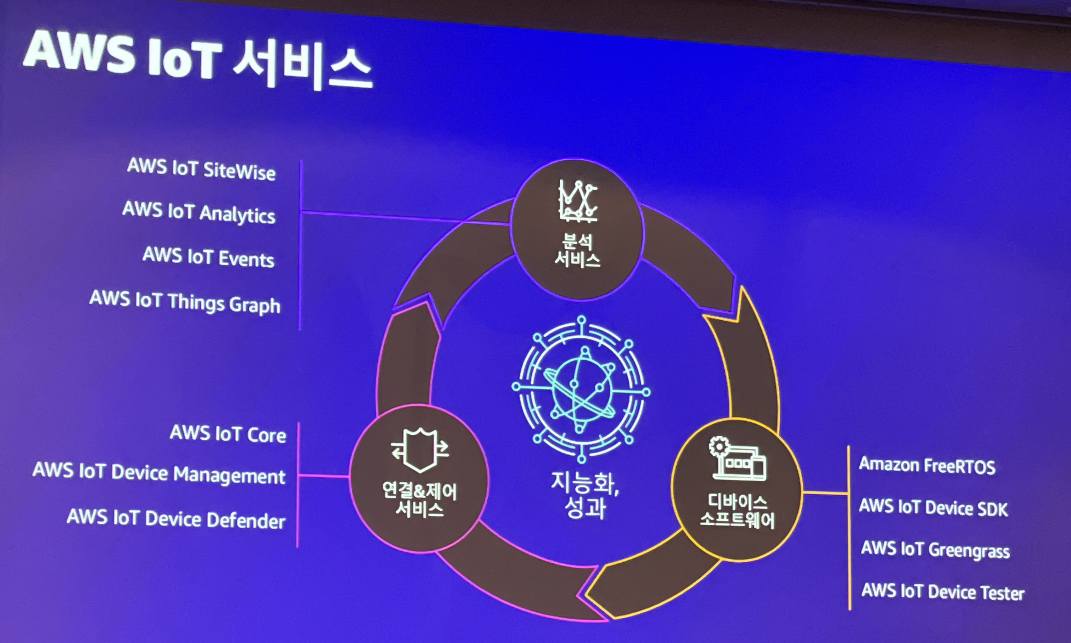 SOCAR FMS의 AWS IoT 서비스