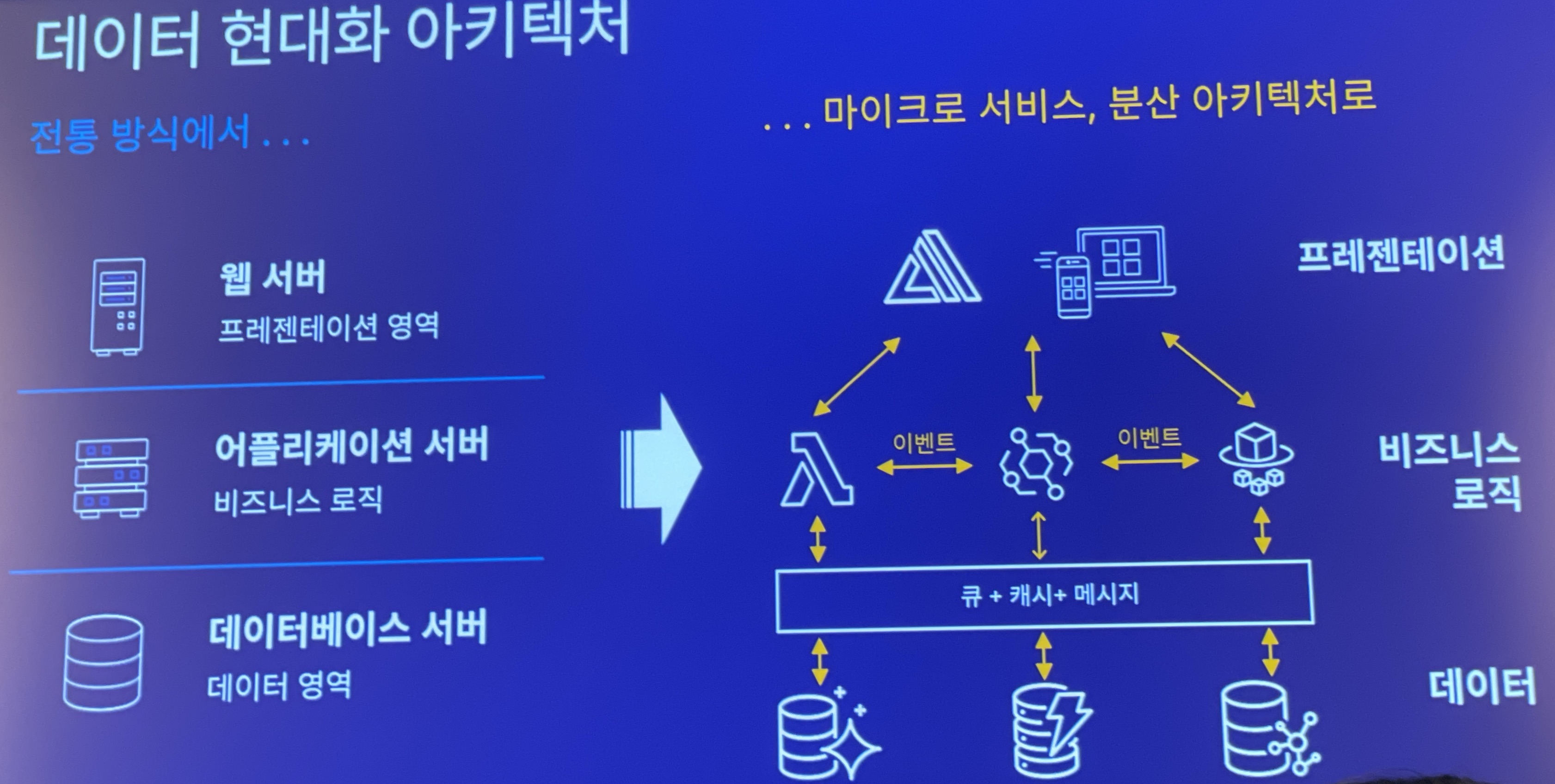 데이터 현대화 아키텍처