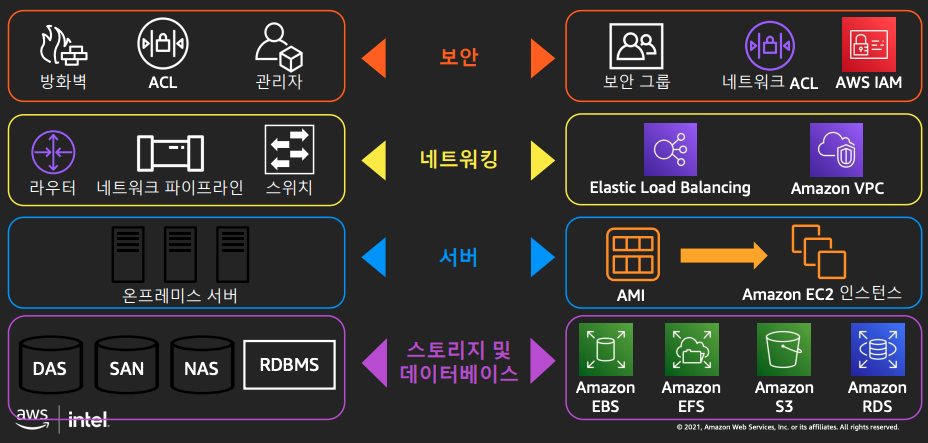 AWS 핵심 인프라 및 서비스