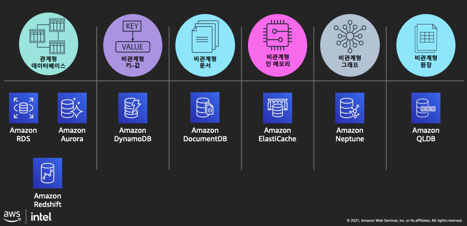 AWS 목적별 데이터베이스