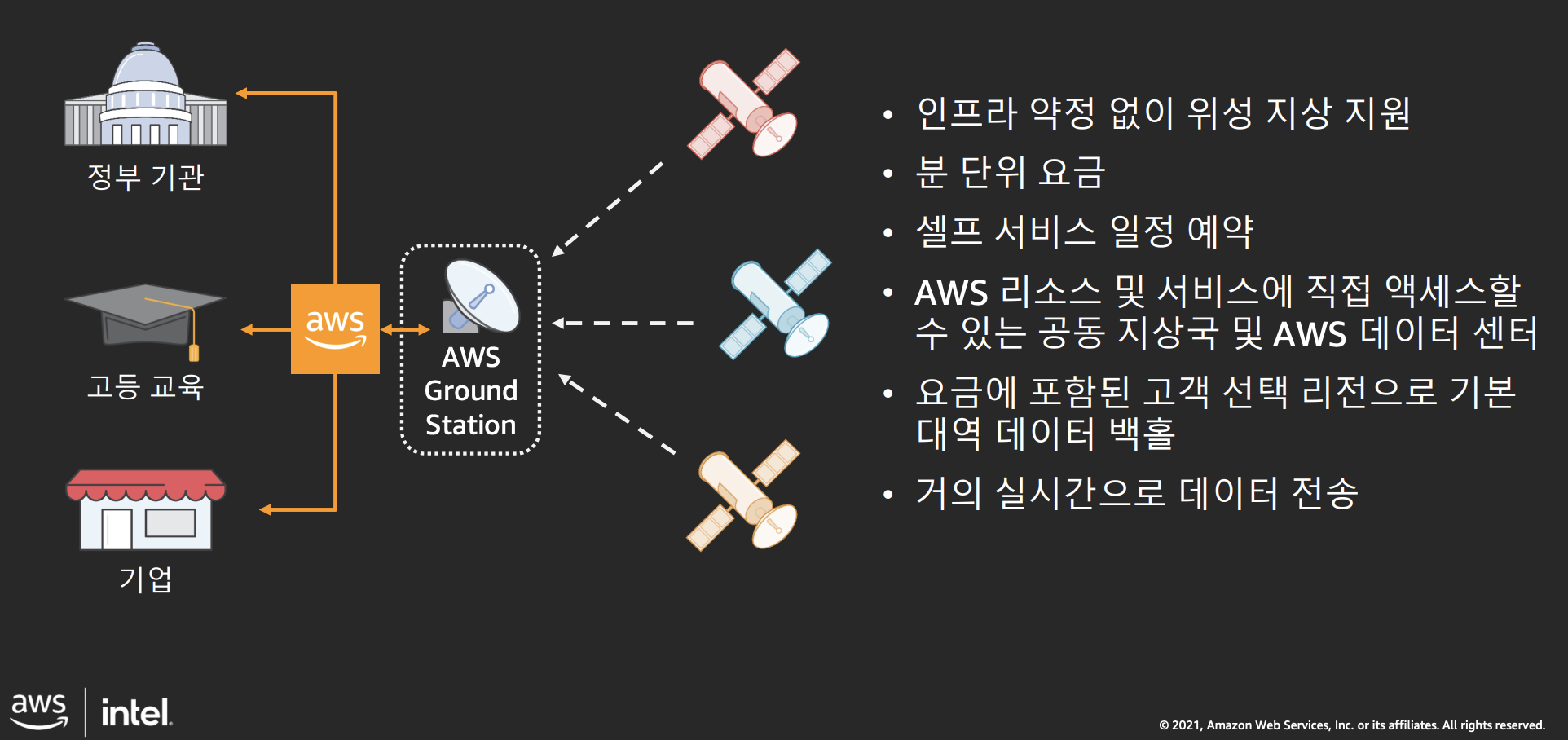 AWS Ground Station 제공 서비스