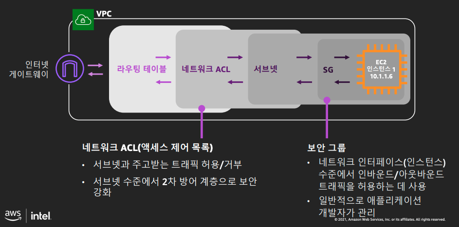 AWS 인프라 구조화