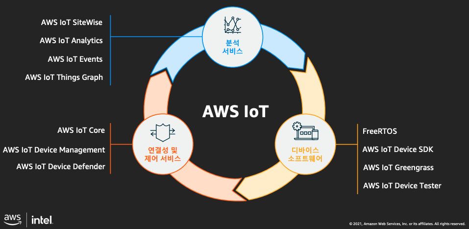 AWS IoT 서비스