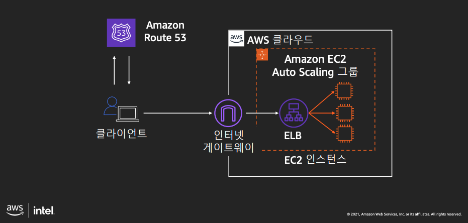 AWS 네트워킹 구조