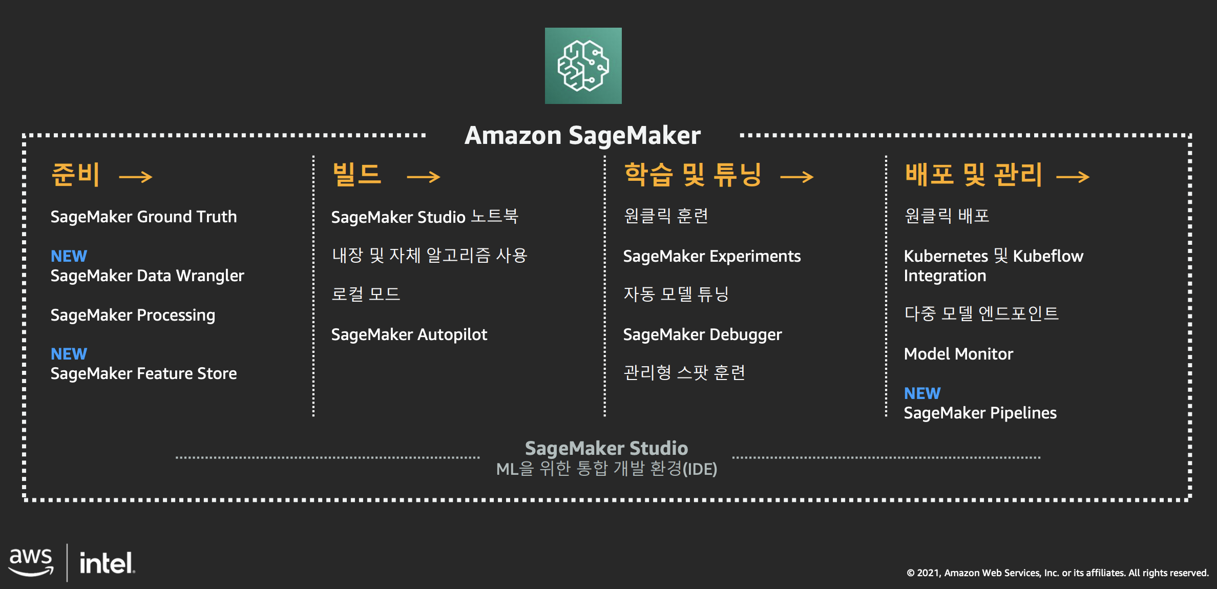 Amazon SageMaker