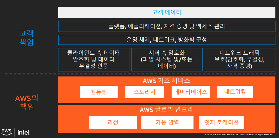 AWS 보안 공동 책임 모델