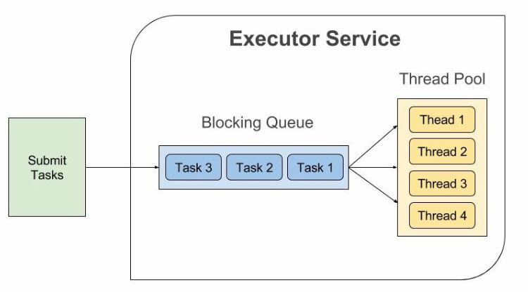 Blocking Thread Pool