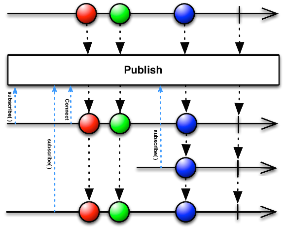 ConnectableObservable