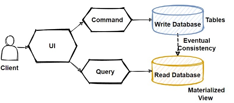 CQRS 패턴 기본