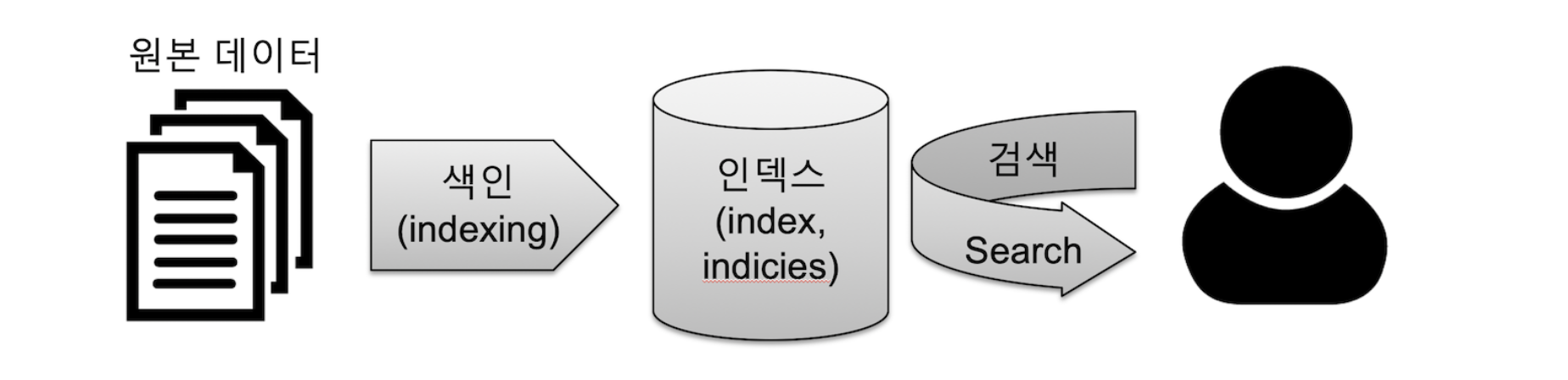 Elasticsearch 데이터 색인 과정