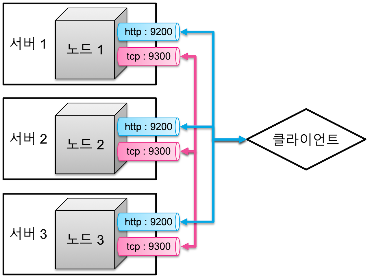 여러 서버에 하나의 클러스터 구성