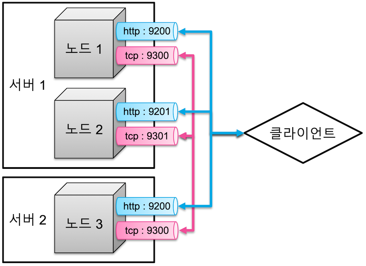 하나의 서버의 여러 노드 구성