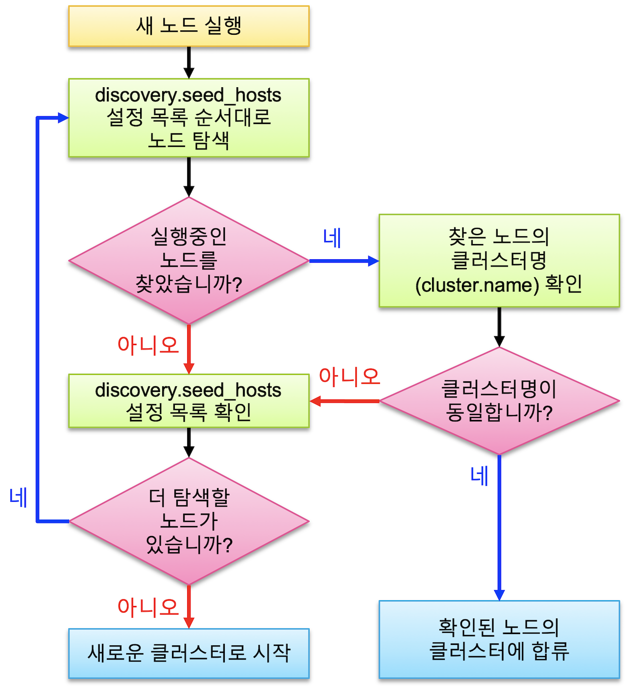 디스커버리 순서