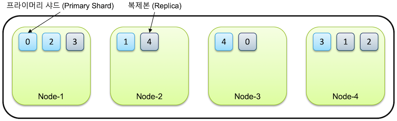 4개의 노드에 5개의 샤드 저장