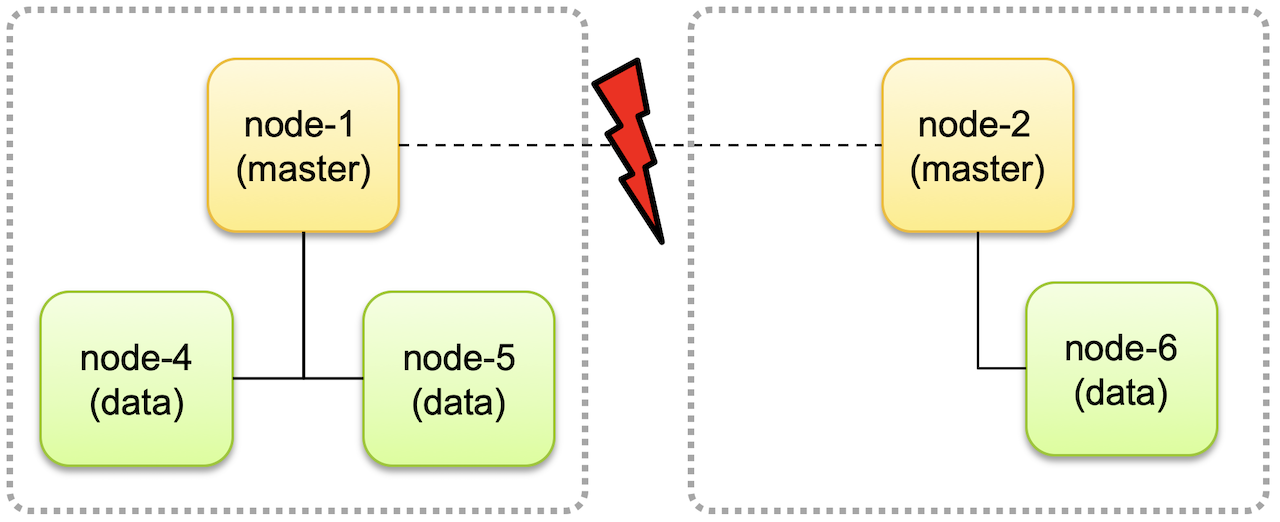 마스터 노드 2개로 Split Brain 발생