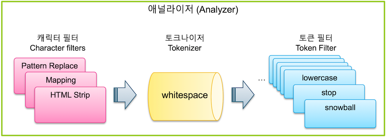 텍스트 분석 애널라이저 구성도