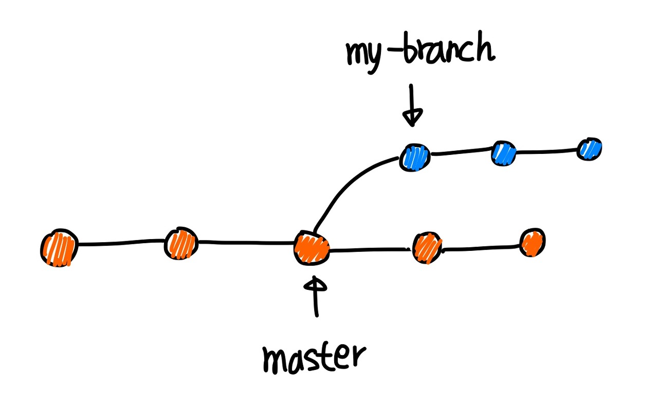 Git Another Branch Checkout