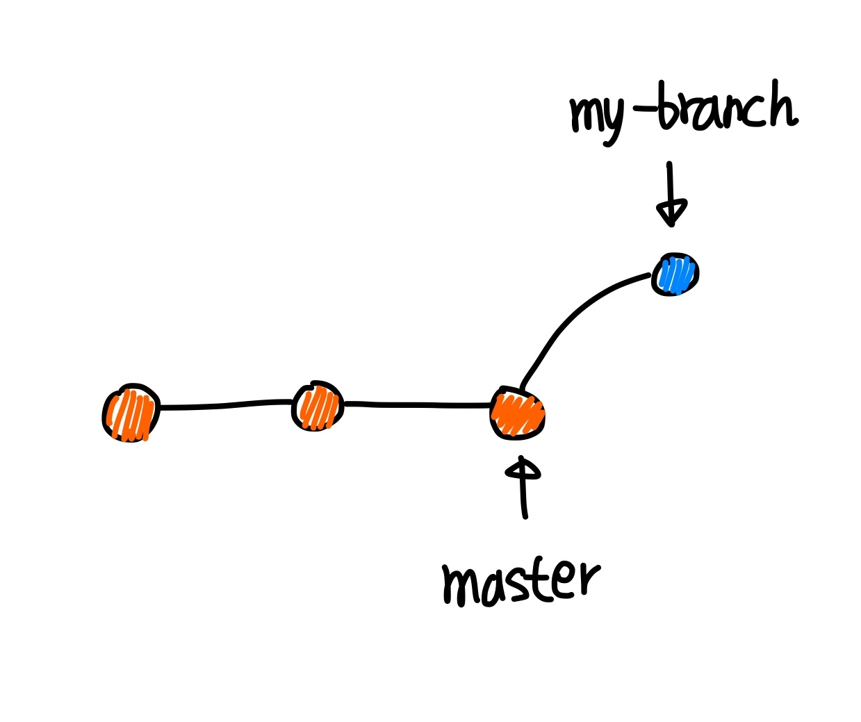 Git Branch Checkout