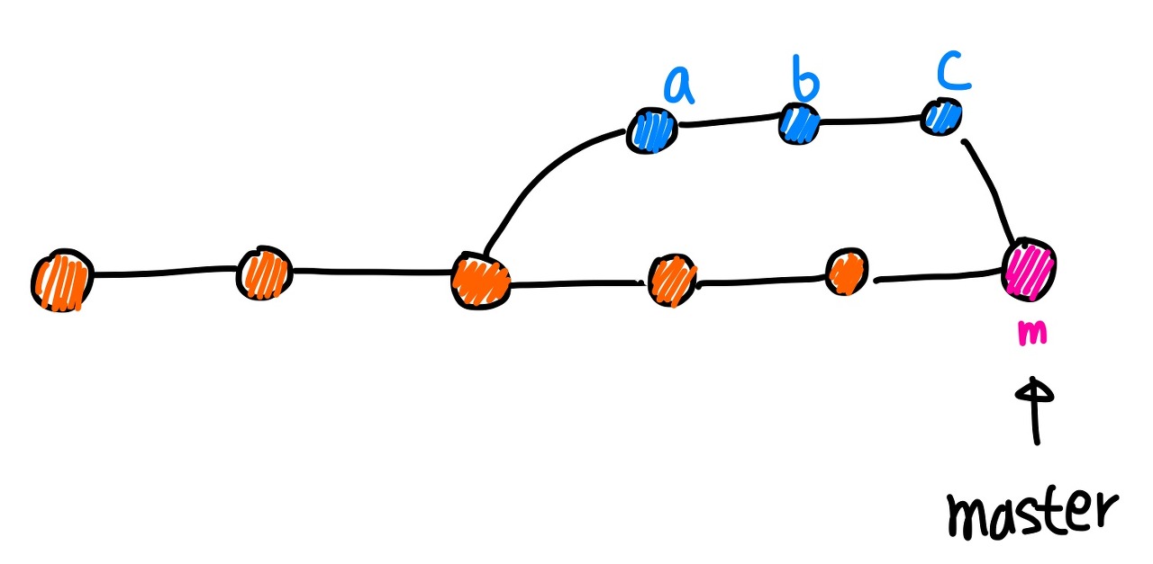 Git Branch Merge