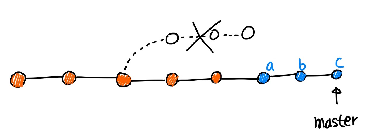 Git Rebase Branch Merge