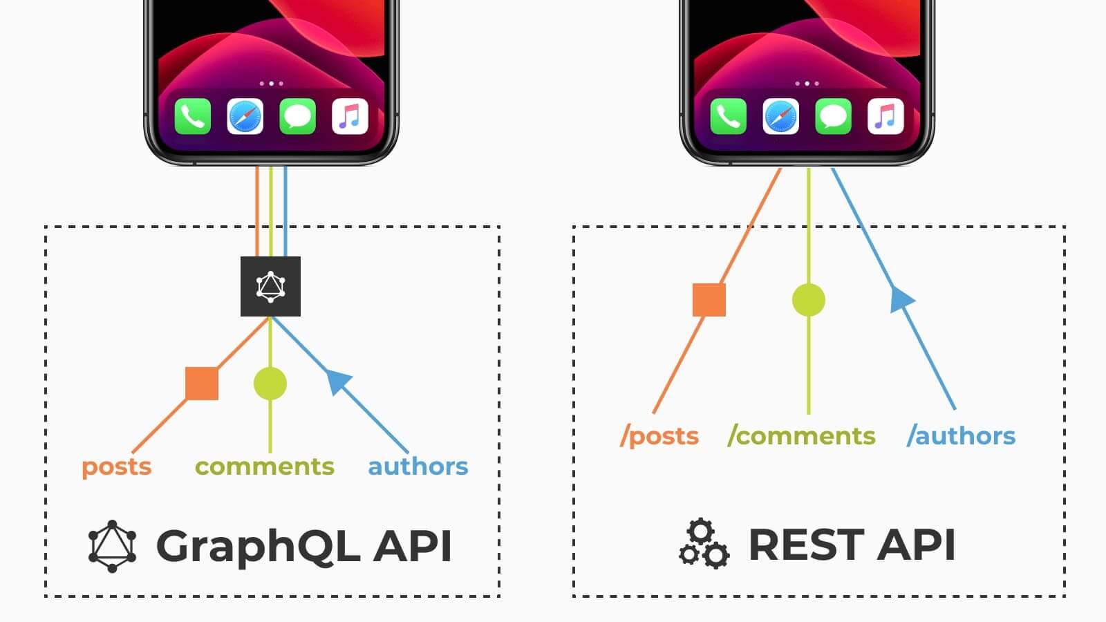 GraphQL vs REST API