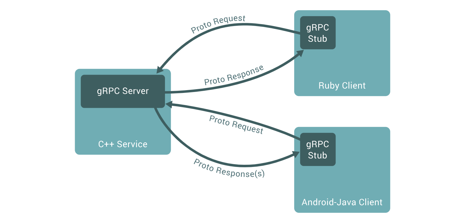 gRPC Concept