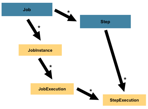 Job & Step 구조