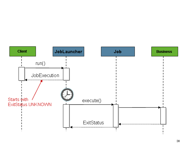 JobLauncher async flow