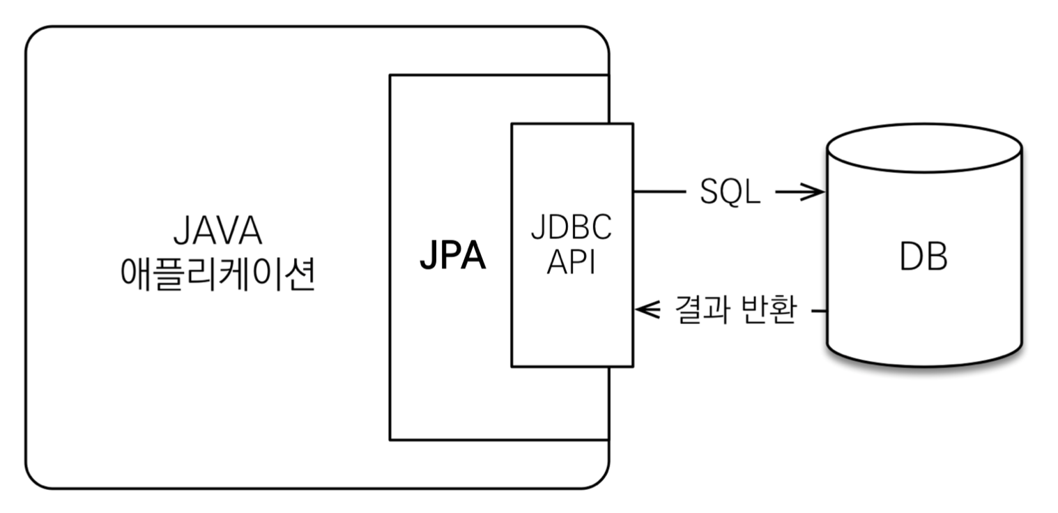 JPA 동박 원리