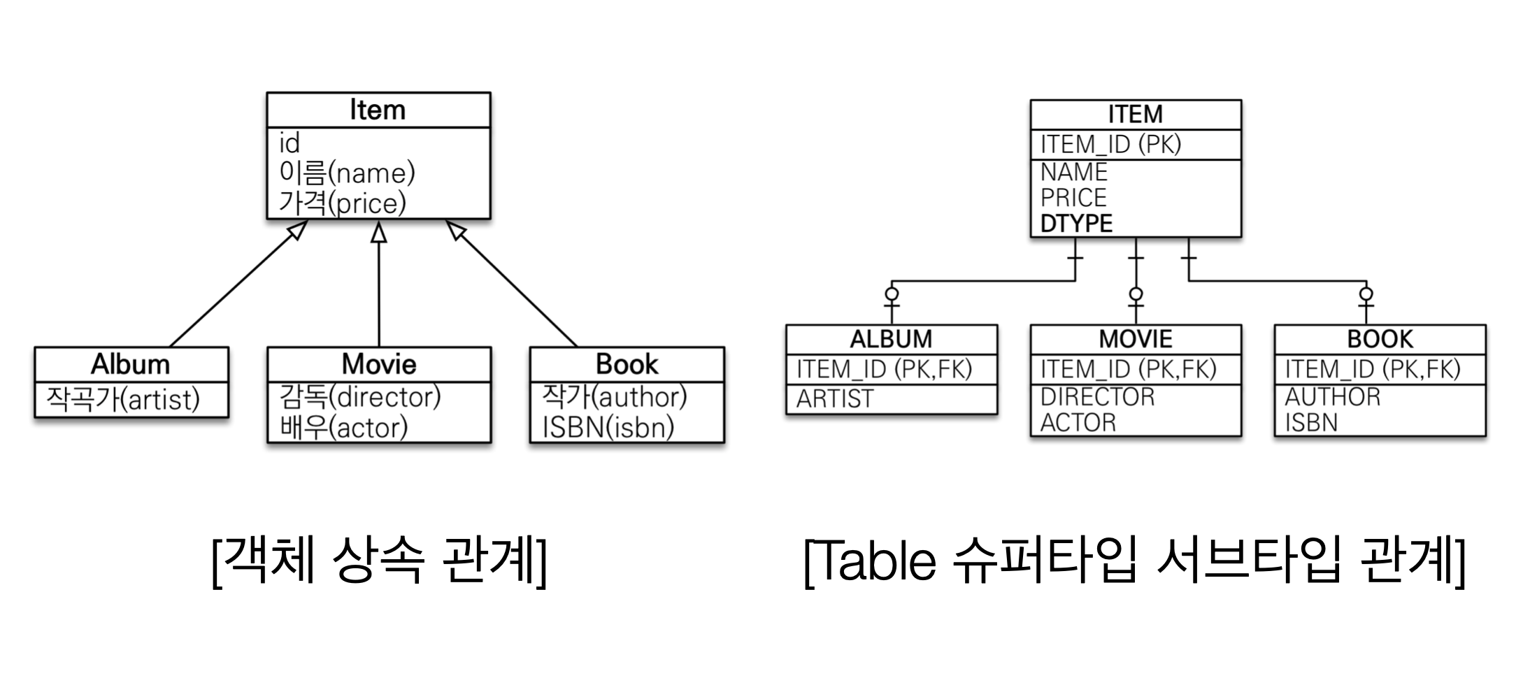 JPA 객체 지향 vs 관계 지향형