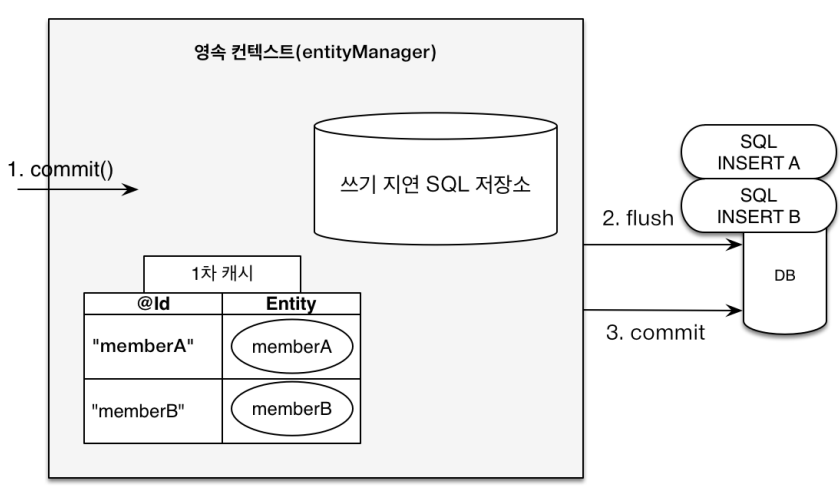 영속성 컨텍스트의 특징 - 쓰기 지연