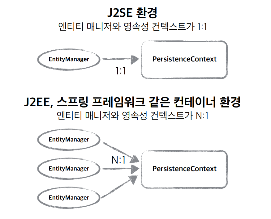 Entity Manager 구성