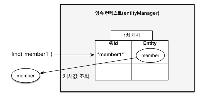 영속성 컨텍스트의 특징 - 1차 캐시