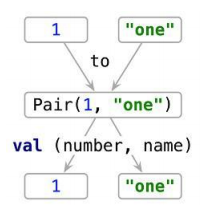 kotlin-destructured