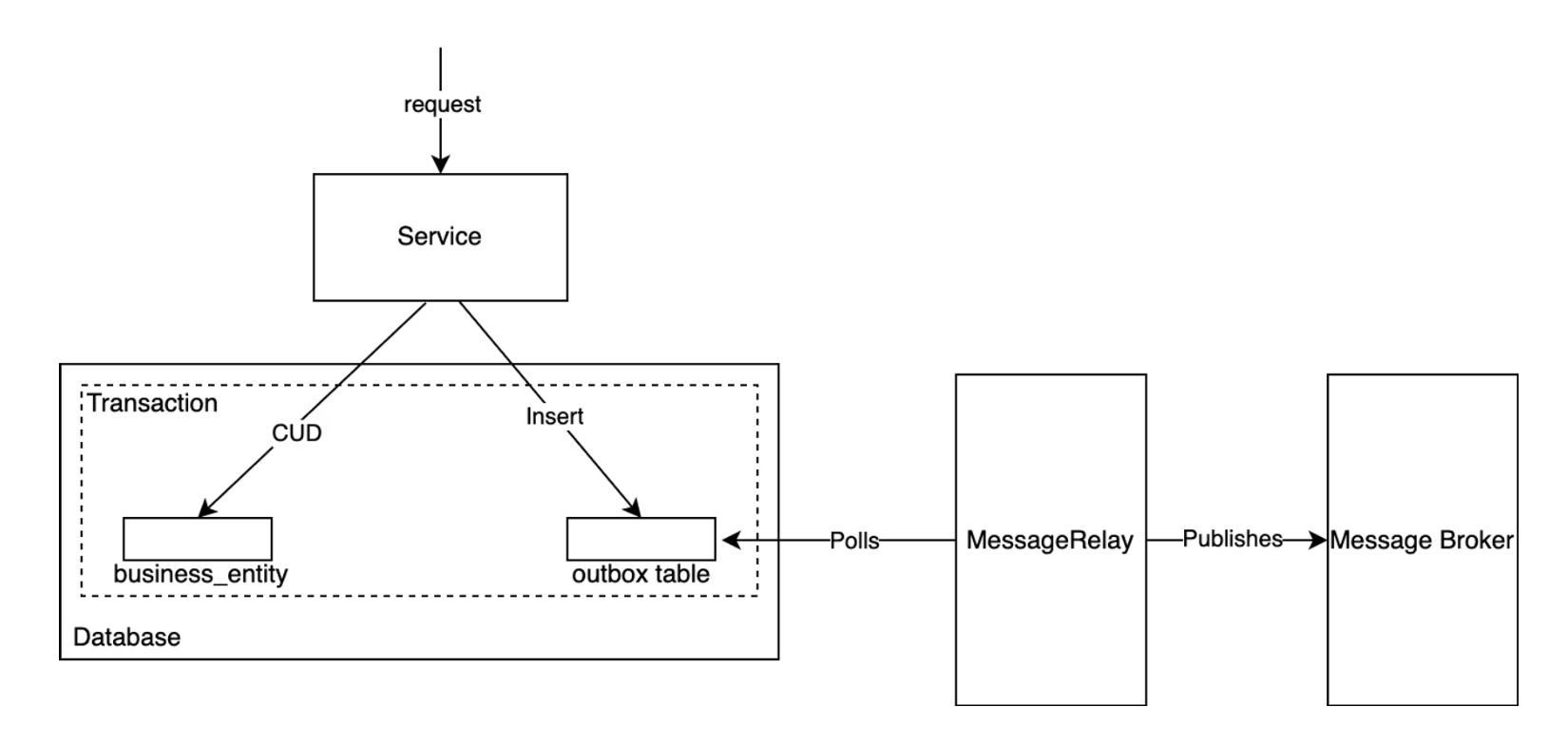 Polling Publisher Pattern