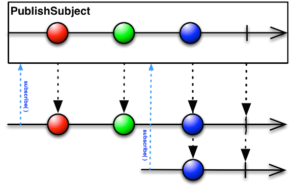 PublishSubject