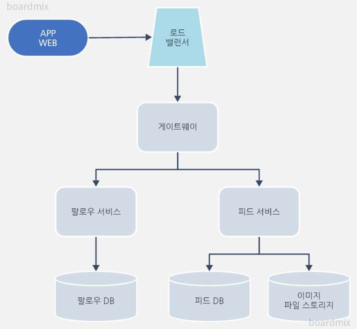 팔로우 & 피드 서비스 ver.1