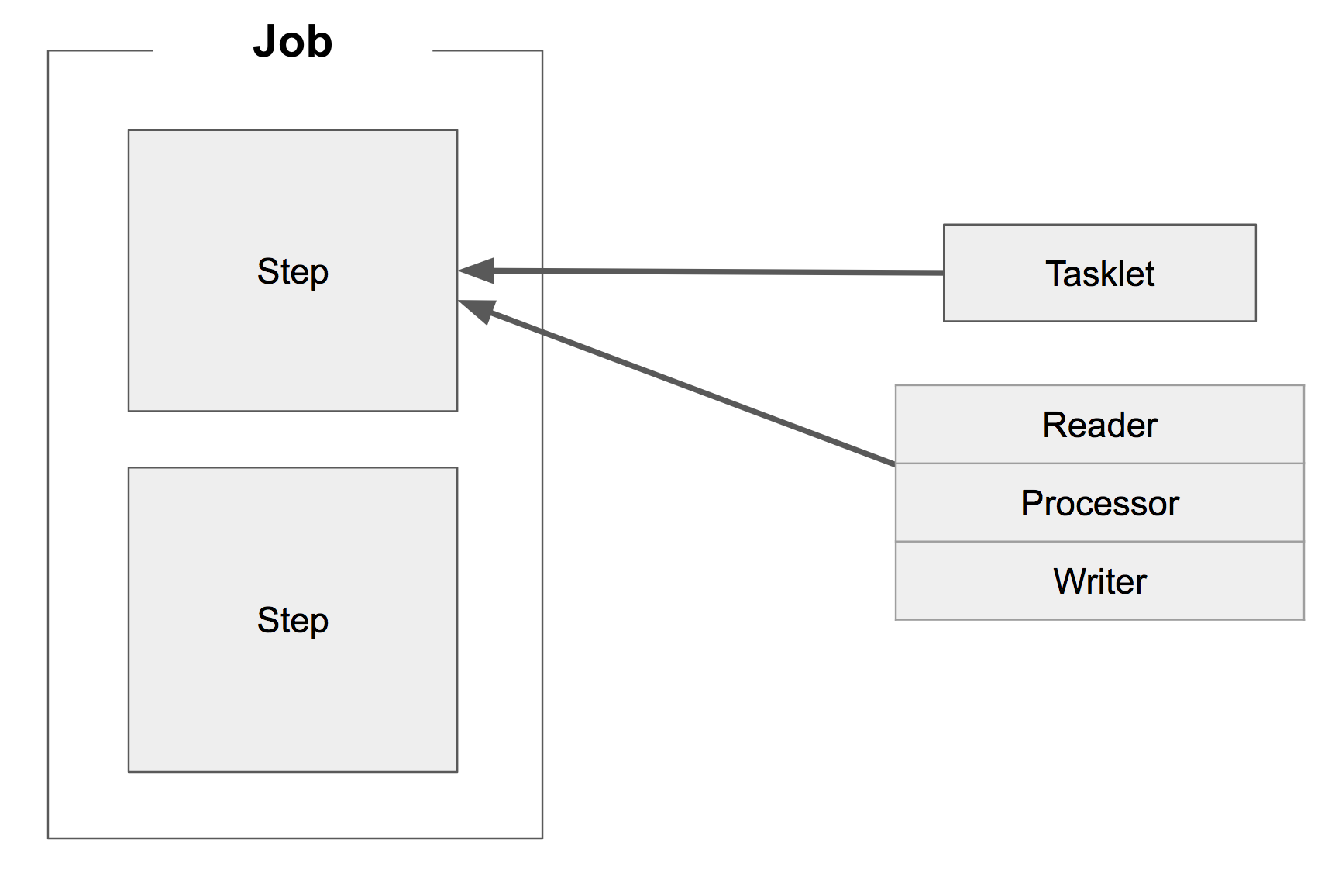 spring Batch job & step 구조