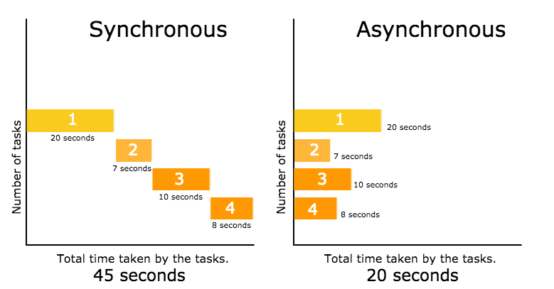 sync vs async