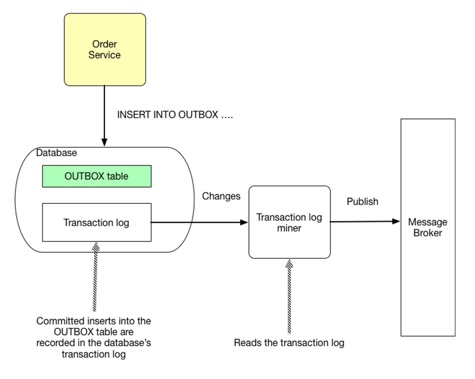 Transaction Log Tailing Pattern