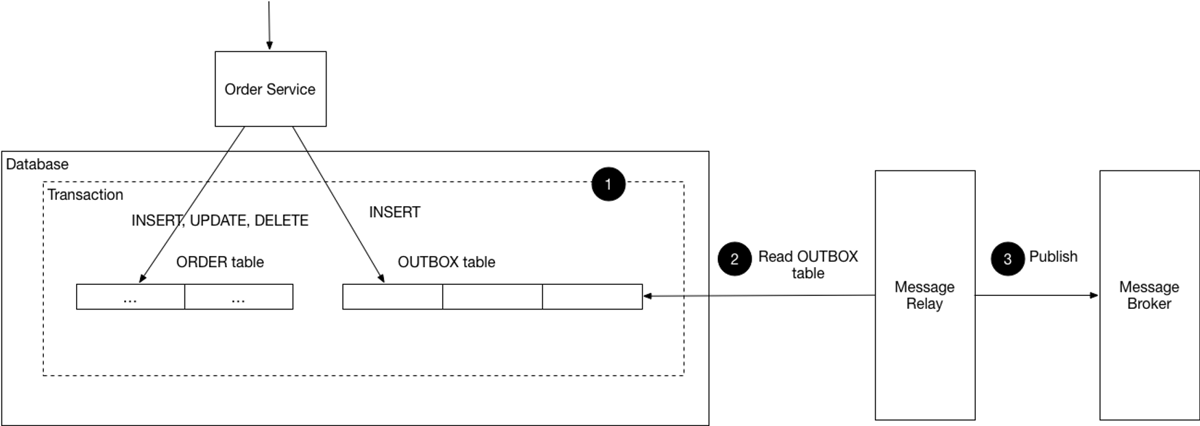 Transaction Outbox Pattern